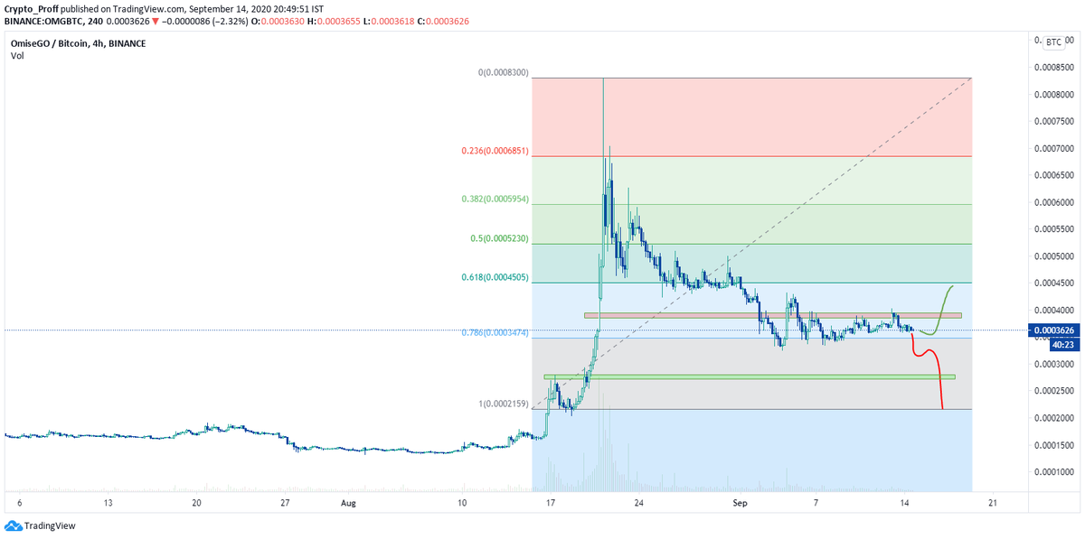 CryptoProfesso7's tweet photo. DART THE CHART CHALLENGE
Week#1

$OMG | BTC 

OMG has been consolidating between 0.618 and 0.786 levels for some time now. It has hit the lower but bounced back from there. https://t.co/ctJWjA9jHK