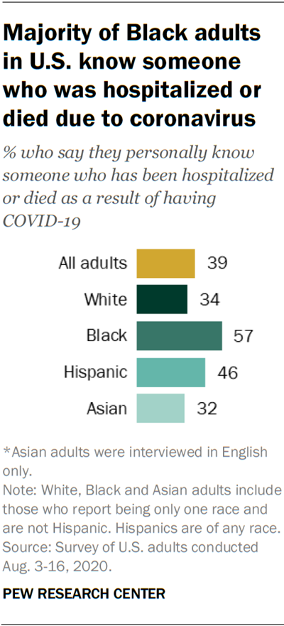 pewresearch's tweet image. 39% of Americans now say they know someone who has been hospitalized or died as a result of having #COVID19, up from 20% who said this in late April and early May. pewrsr.ch/33qL4BU