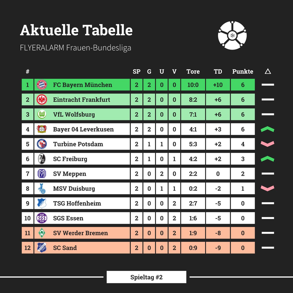 regista_frauen's tweet photo. Hier die Resultate des zweiten Spieltags der #Frauenbundesliga.

___________
#DFB #Bundesliga #Frauenfussball #Fussball #B04MSV #TSGWOB #svwfcb #SVMPDM #scsscf #sgssge #dieliga #machtlärm https://t.co/4E0Gy0plAU