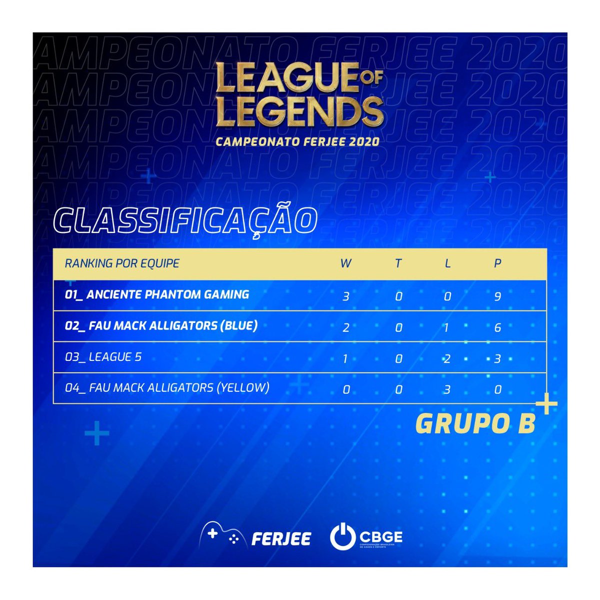 Essa foi a nossa classificação do grupo B no nosso campeonato de League of Legends. Todos os times mostraram para o que vieram e foi um verdadeiro show de habilidades em #summonersrift. Quem curtiu pode ficar tranquilo que ainda não acabou! Tem muito campeonato ainda para rolar!