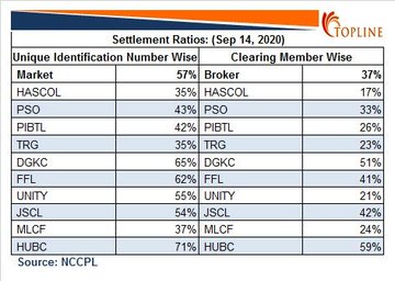 Market Settlement Ratio 57%
Broker Settlement Ratio 37%
#KSE100 #PSX #PSXSTOCKS #Equity #StockMarket #economy #pakistan https://t.co/1fHpqCEh5T