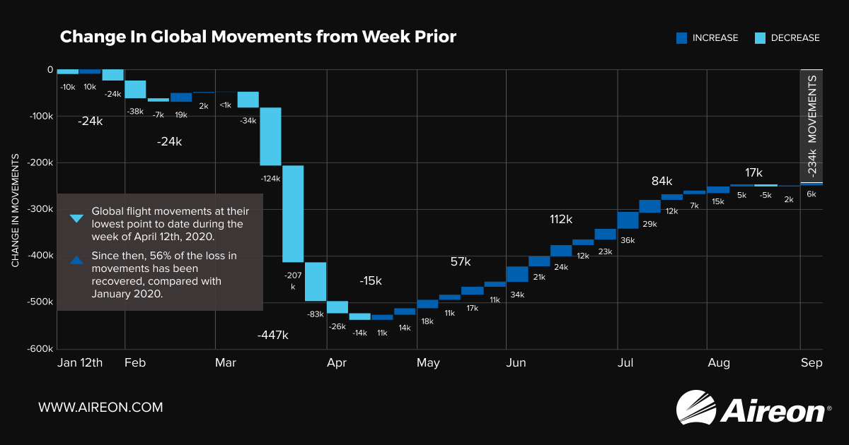 Gained 6,000 aircraft movements last week and are back at 56% gain since lowest point. A 1% increase over last week. #AvGeek #Covid_19