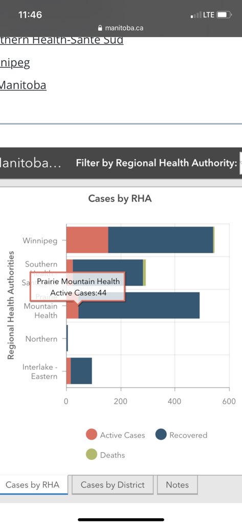 Jeremy_Gray74's tweet photo. So the prairie mountain health is under full restrictions with 44 active cases, does Winnipeg have full restrictions with their 154 active cases? https://t.co/Axu9dpP0KA
