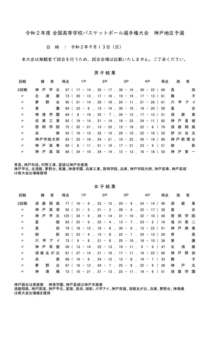Culminar クルミナル ウインターカップ兵庫県予選 神戸地区予選 9月13日 神戸高専69 51御影 兵庫工業 62神戸星城 北須磨73 61舞子 夢野台95 61六甲アイ 兵庫93 52伊川谷北 神港学園84 51須磨東 東灘84 50葺合 神戸甲北97 69長田 神戸学院大附