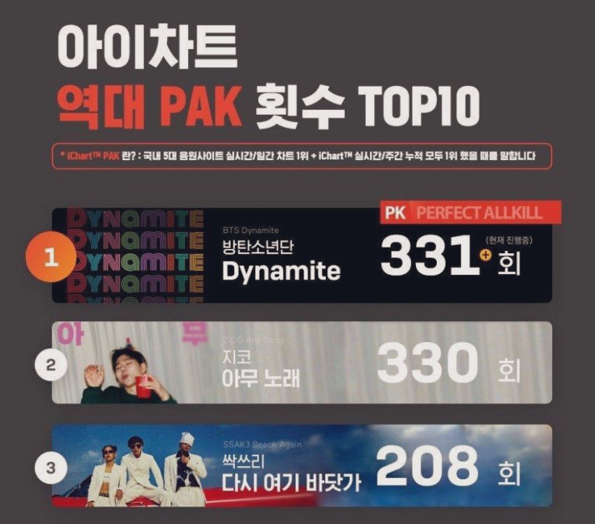 KpopDataBase1's tweet photo. ✅Perfect-All-Kill Total hours
🏆TOP3🏆
#MusicStreamingData
1.Dynamite #BTS 344hrs⏫
2.Any Song #ZICO 330hrs
3.SSA #SSAK3 208hrs https://t.co/McmrvWY1PE