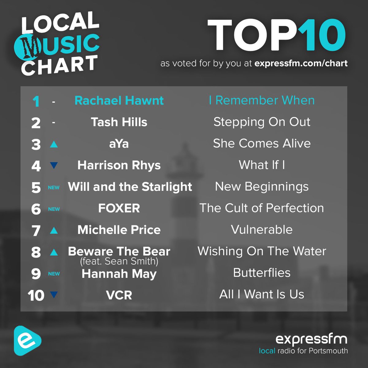 Beware The Bear ft <a href="/SeanSmithSolo/">Sean Smith</a> ‘Wishing On The Water’ climbed to Number 8 on this weeks <a href="/ExpressFM/">Portsmouth’s Express FM</a> Local Music Chart. We’d love to see the track climb higher this week 💕

You can vote here:
expressfm.com/programmes/the…

#bewarethebear #seansmith #wishingonthewater