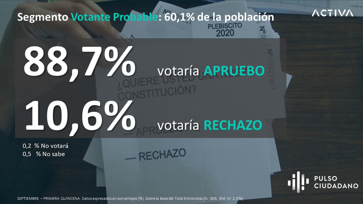 ACTIVA RESEARCH's tweet - "#PulsoCiudadano Un 88,7% votaría “Apruebo” y un 10,6% votaría “rechazo” en el segmento votante probable (60,1% de la población). Descarga el estudio👉 " - Trendsmap