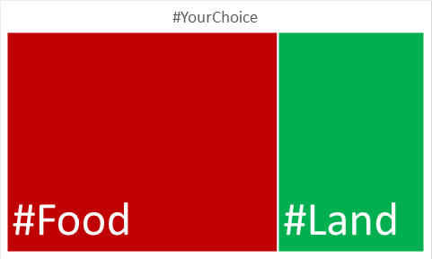 Let's have a look at the choices we made. There were two polls, one for  #Food and one for  #Land. What did we endorse? 232 people responded on  #Food, 125 on  #Land.
