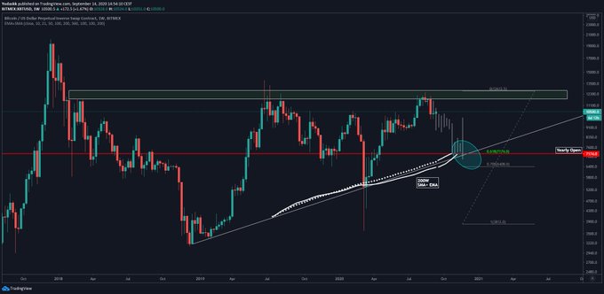 If Bitcoin Enters a Full-Blown Correction, the Bottom Could Come at $7,100