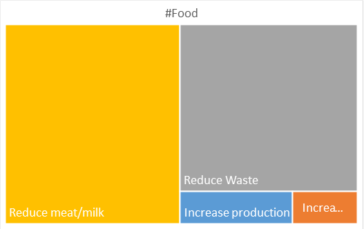 Those responding on  #Food selected Reduce Consumption of Animal Calories in Human Diet and then Reduce Waste. Very few picked the supply side or trade one.