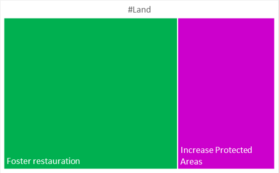 Those responding on  #Land selected  #Restauration over  #ProtectedAreas.