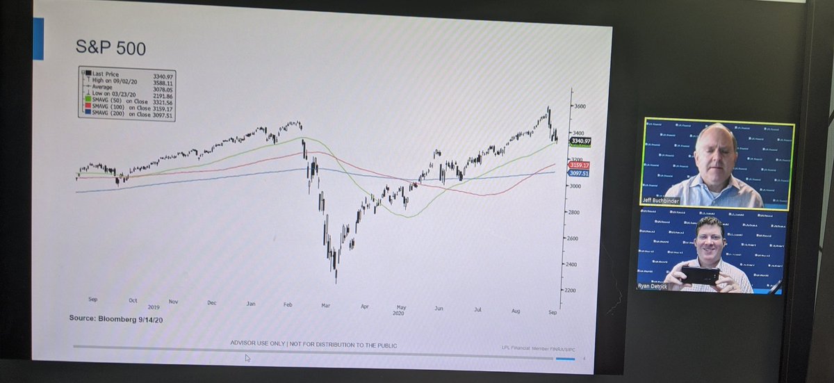 RyanDetrick's tweet image. #LPLAdvisors We are still going strong. 

#LPLMorningCall 

@jbuchbinder_LPL