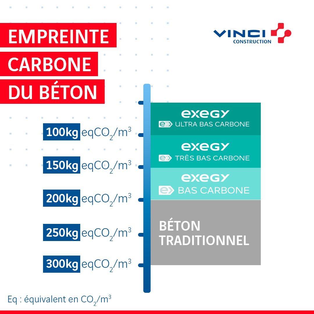 La gamme #Exegy se compose de 3 types de #béton, classés en fonction de leur empreinte carbone
▶️Exegy bas carbone : émissions comprises entre 200kg et 150kg eqCO2/m3
▶️Exegy très bas carbone : entre 150 et 100kg eqCO2/m3
▶️Exegy ultra bas carbone : moins de 100 kg eqCO2 /m3 https://t.co/u8n2jVUsf0