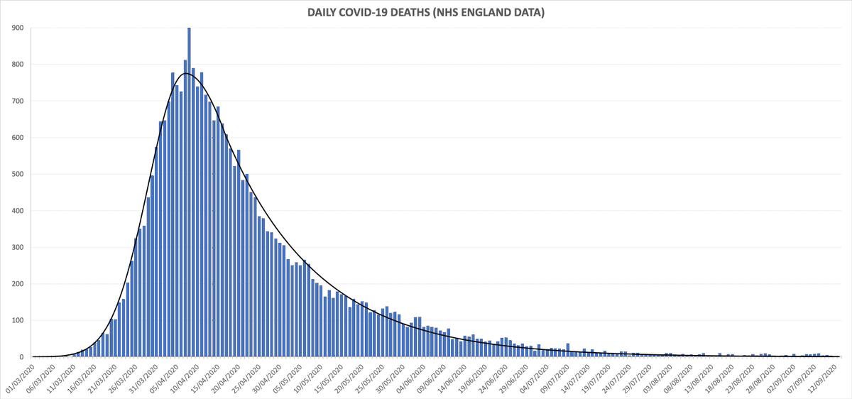 AlistairHaimes's tweet photo. UK: covid deaths in English hospitals.

As of today, childrens birthday parties are banned. Tell me if you think that is proportionate. https://t.co/l1YS305e7i