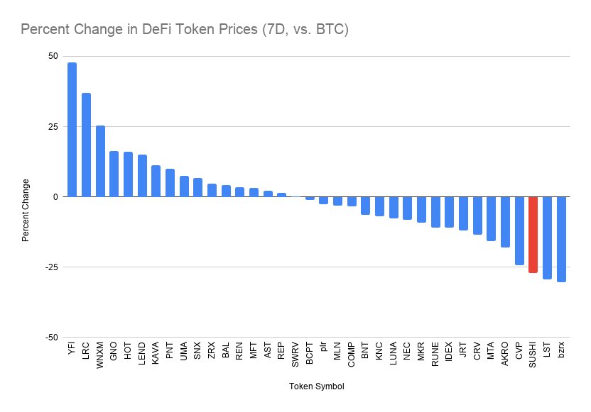 Chef Nomi has returned the money, but is the damage done? SUSHI is one of the worst-performing DeFi tokens of the past seven days, according to data from <a href="/MessariCrypto/">Messari</a>