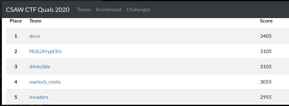 bettercalln1ck's tweet photo. Team @NULLKrypt3rs  rank in csaw'20 qual india region. https://t.co/ALZxikplUL