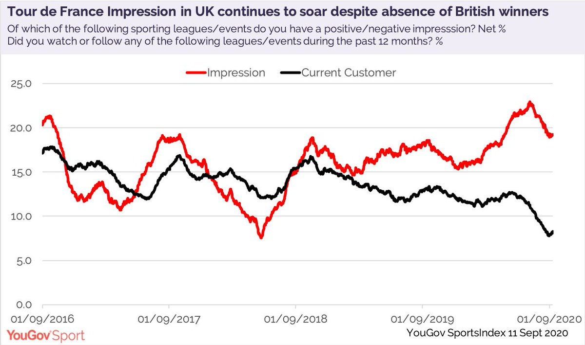 YouGovSport's tweet photo. Looking like the profile for a mountain stage, Impression for the Tour de France in the UK has not suffered as a result of less British GC interest over the past couple of races.
https://t.co/yCIgZWYKIh https://t.co/lpH7fWwsL0