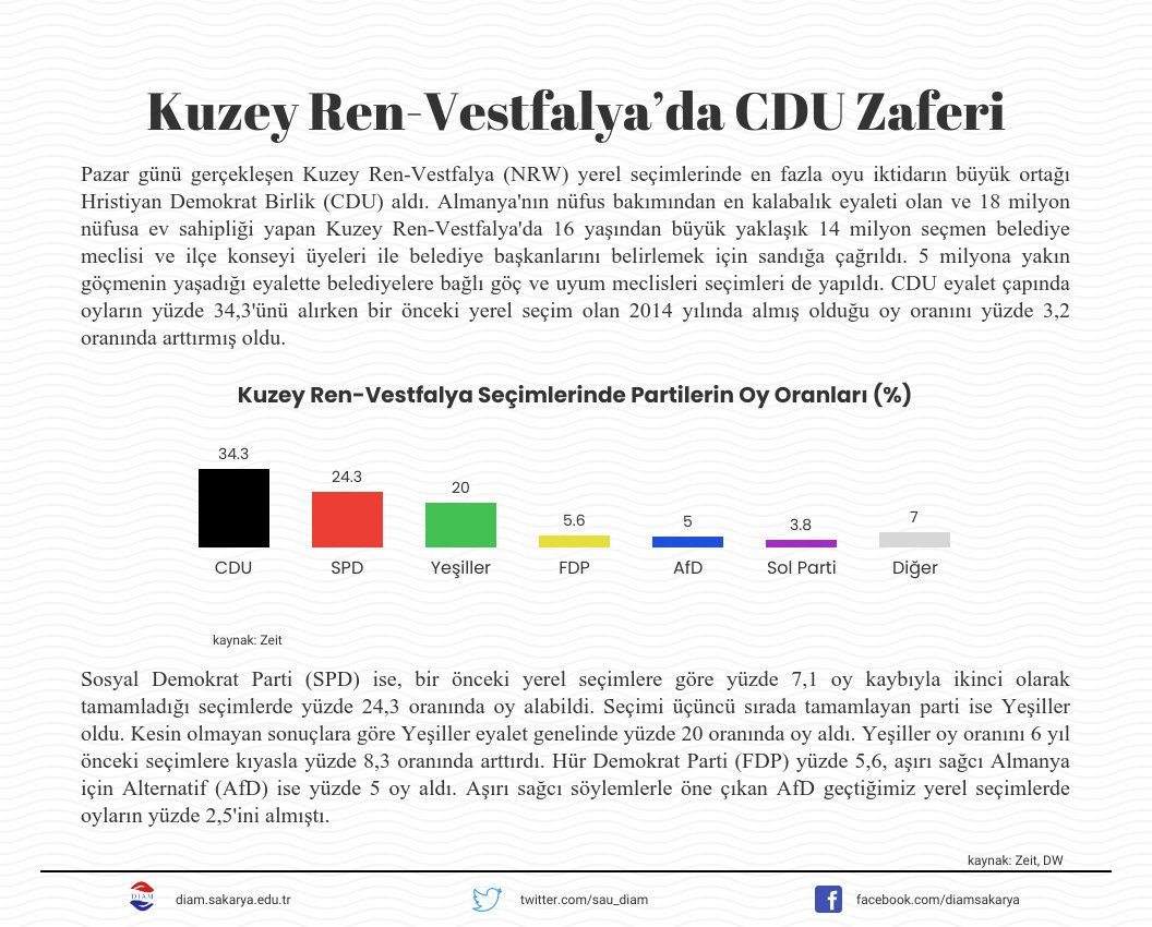 sau_diam's tweet photo. 🇩🇪 Kuzey Ren-Vestfalya’da CDU Zaferi
#Almanya #Elections #Diam2020 https://t.co/AcWT3OR7Gv