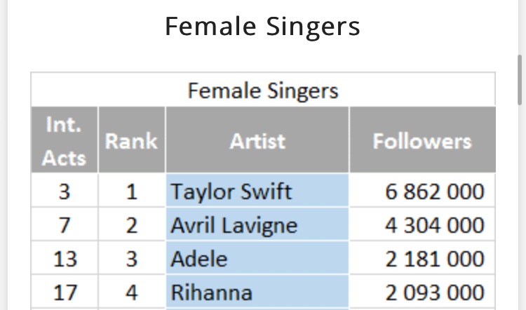 In ASIATaylor Swift is the second most streamed female artist in India and the biggest international artist in CHINA
