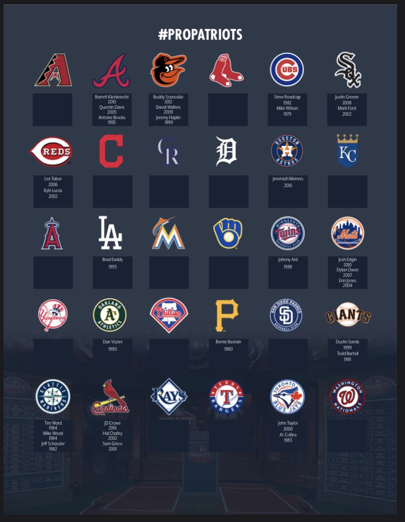 fmupatsbaseball's tweet photo. Who’s the next #PROPATRIOTS ?
#SwampEm https://t.co/9YmdNffBRq