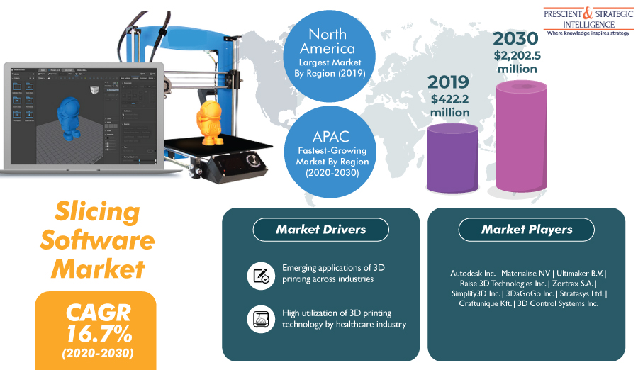 pnsintelligence's tweet image. One of the major #trends being witnessed in the #slicingsoftware_market is the growing preference for cloud-based slicing software. Get more insights: bit.ly/3ixzbQI

#3Dprinting #technology #manufacturingtechnology #AM #Stereolithography #FDM #DLP