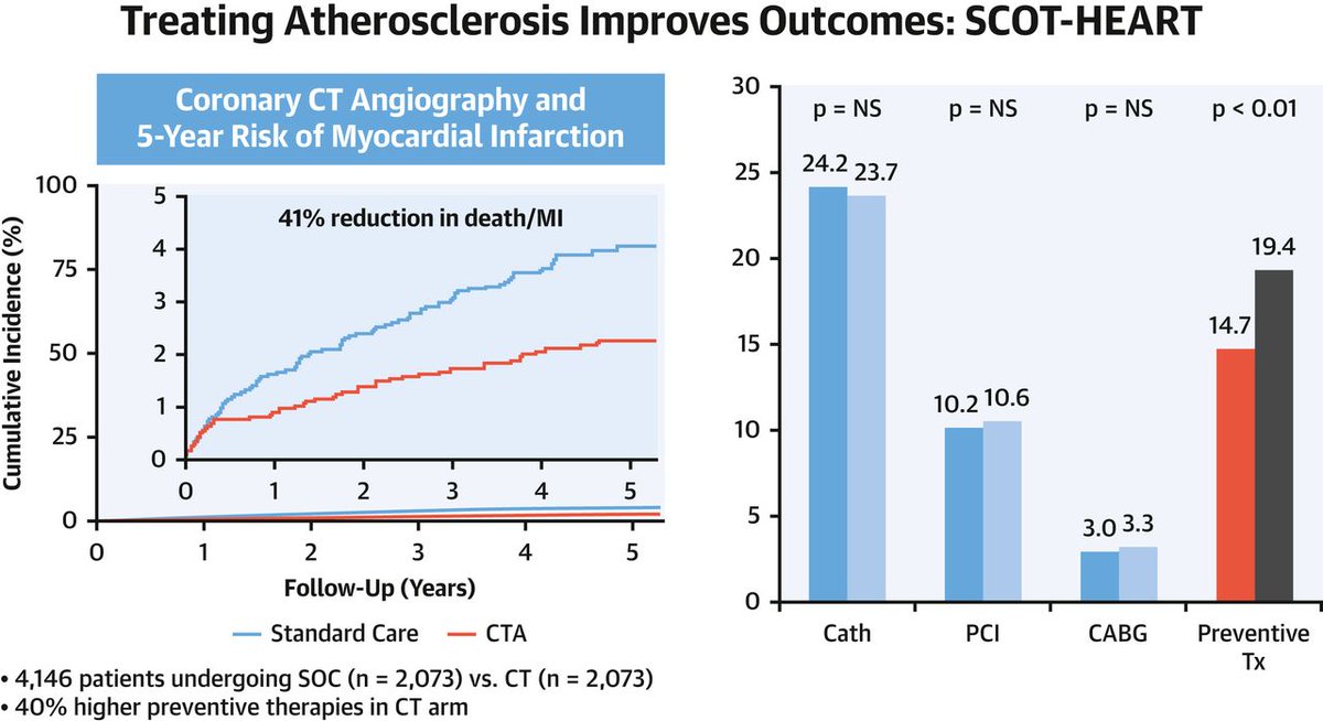 JACCJournals's tweet image. Should we move to a coronary CTA-first strategy in chest pain patients? Drs. @RonBlankstein, @lesleejshaw et al. discuss in CV medicine and society. bit.ly/2RblGdF #JACC