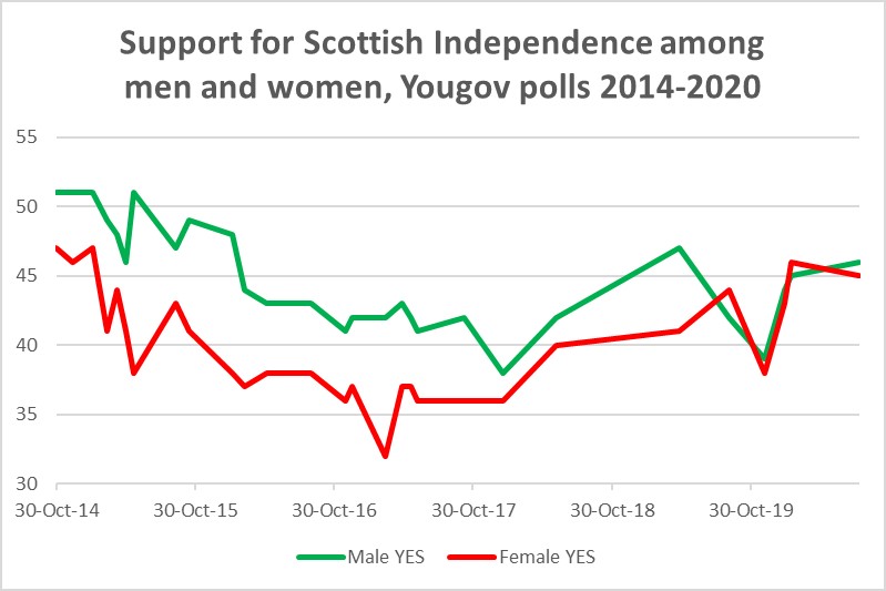 In terms of YES vote, women remained considerably less likely to support independence than men 9 (by 5-10 percentage points), until the past 12 months or so. Since then support among women has caught up with support among men.1/