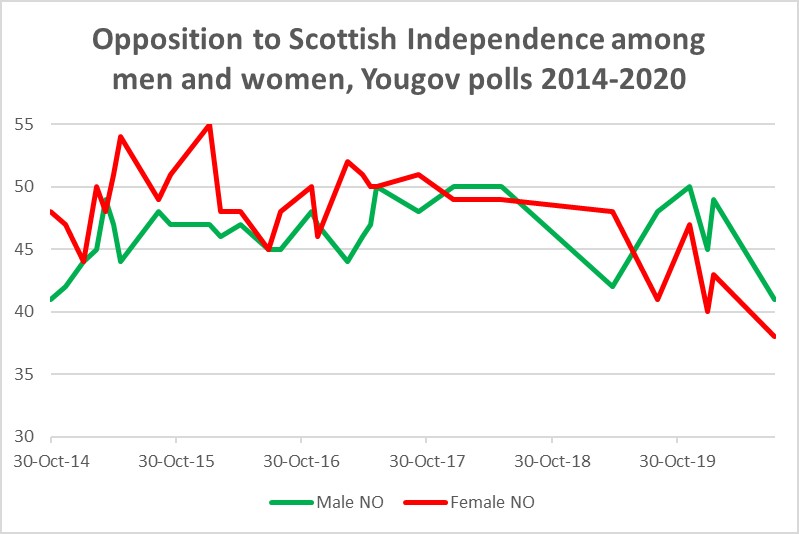 But add to that the NO percentages. Until 2017, women were more opposed then men. Over the past year, this has entirely turned around. In every poll since September 2019 a smaller percentage of women than men support the Union.2/