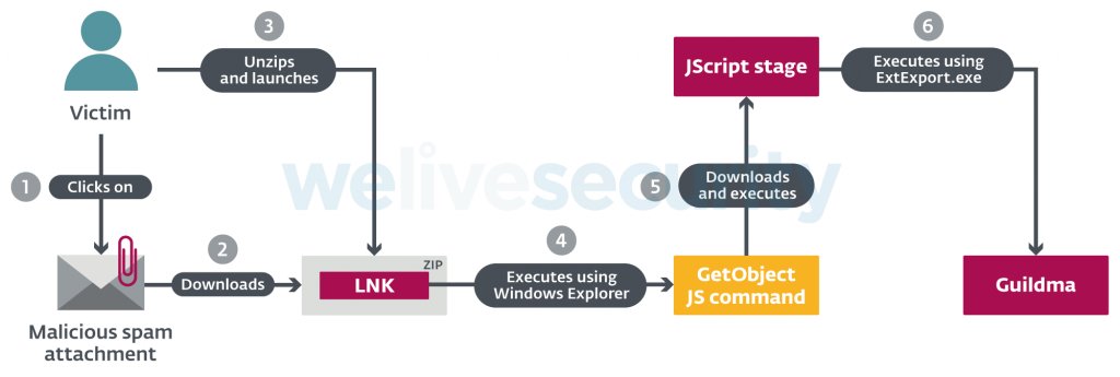 Guildma: the Latin American Banking Trojan that targets Brazil 🇧🇷 exclusively.
welivesecurity.com/2020/03/05/gui…
All IOCs here:
pastebin.com/egtnGuJA
#Guildma #Banking #Trojan #Malware