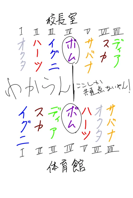 グレートセブンの肖像画の配列 