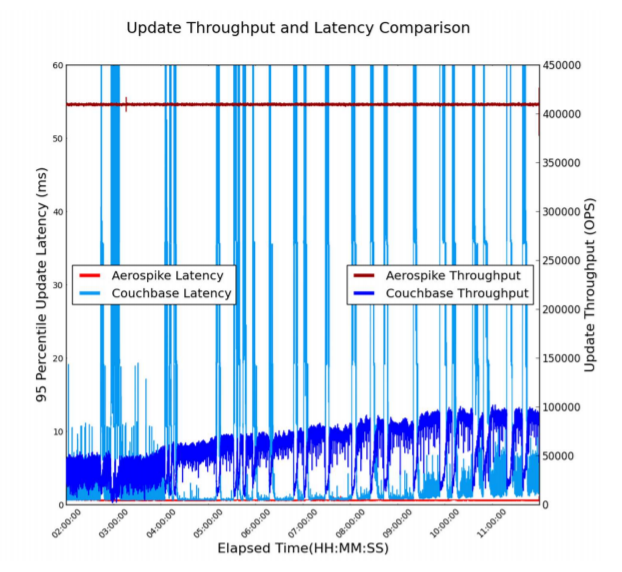 realmgic's tweet photo. at #aerospike we always talk about "predictable performance" but what does it mean? well, here is something i spotted today, a #ycsb #benchmark we ran between Aerospike (red) and #couchbase (blue).

Read all the details here: https://t.co/fhbw80FdLM

#NoSQL #BigData #Database https://t.co/ikFf16eTrk
