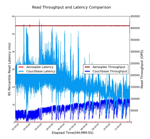 realmgic's tweet photo. at #aerospike we always talk about "predictable performance" but what does it mean? well, here is something i spotted today, a #ycsb #benchmark we ran between Aerospike (red) and #couchbase (blue).

Read all the details here: https://t.co/fhbw80FdLM

#NoSQL #BigData #Database https://t.co/ikFf16eTrk