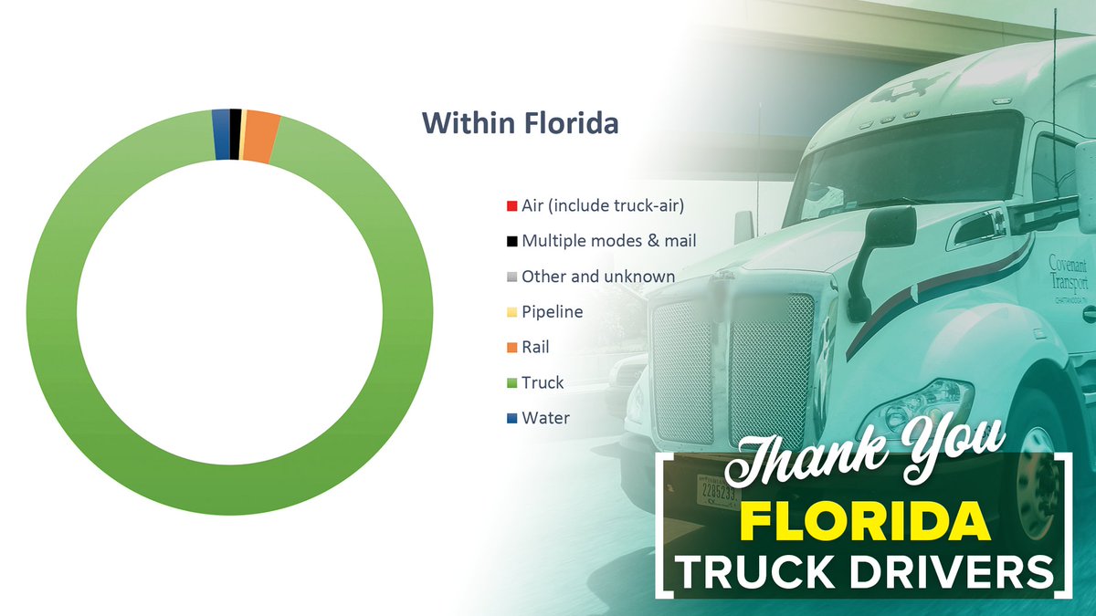MyFDOT's tweet photo. From Pensacola to Key West, thank you Truckers! In 2017, you literally carried the load for our goods. Hauling more than 95% of commodity tonnage within the state. Your #FreightMovesFlorida. #ThankYouTruckers #NTDAW #NationalTruckDriverAppreciationWeek https://t.co/2xc2PvNnoJ