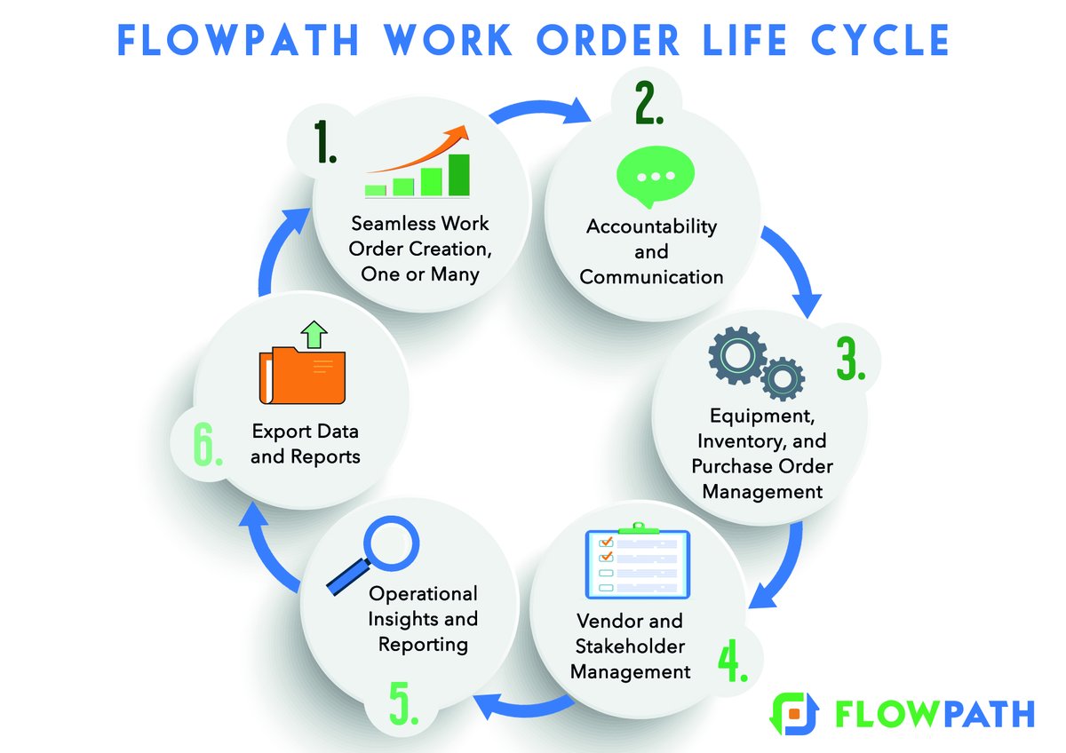 GetFlowPath's tweet photo. FlowPath - Facility Management Platform is designed around the core functions of the work order life cycle to save you time and money by centralizing, standardizing, and analyzing your process. 

Demo it: info@getflowpath.com

#facilitiesmanagement #restauranttech #startup https://t.co/LMmxoGUrjk