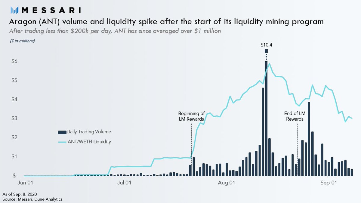 The future success of AMMs is largely predicated on them serving two niches:  Incentivized liquidity provisionTokens can easily bootstrap a market by allocating tokens to LPs which we’ve seen succeed in increasing liquidity and trading volumes