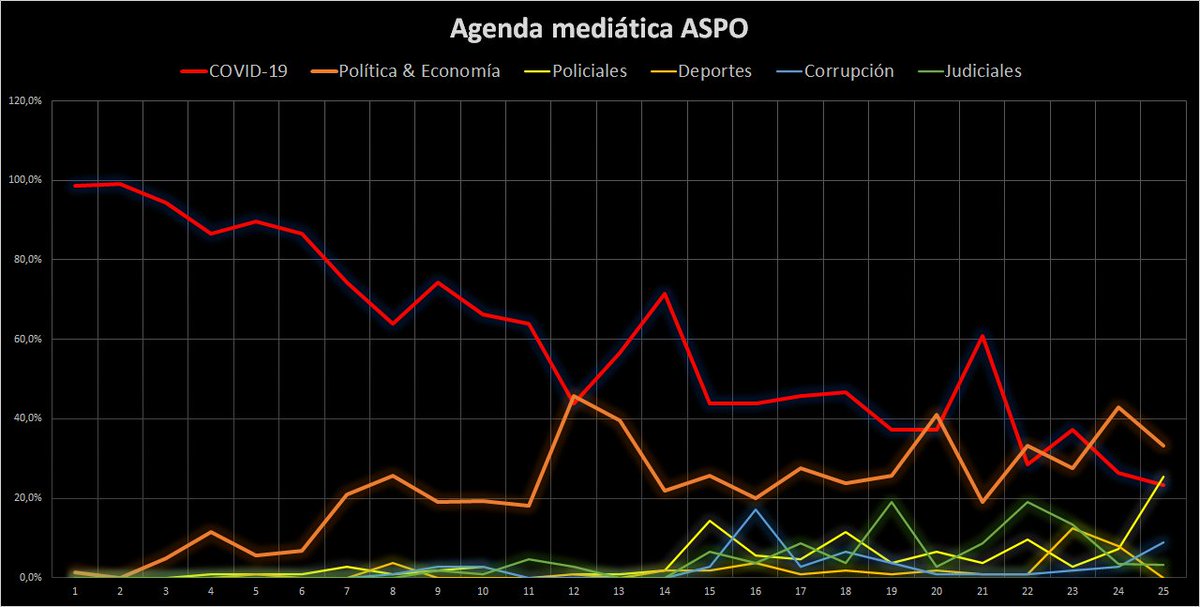 ObsMediosUNCuyo's tweet photo. Se consolida el clima de postpandemia en las agendas mediáticas transcurrida la semana 25 de ASPO/DISPO. 
Pico de casos no es igual a máxima noticiabilidad. https://t.co/83KztgTHs2