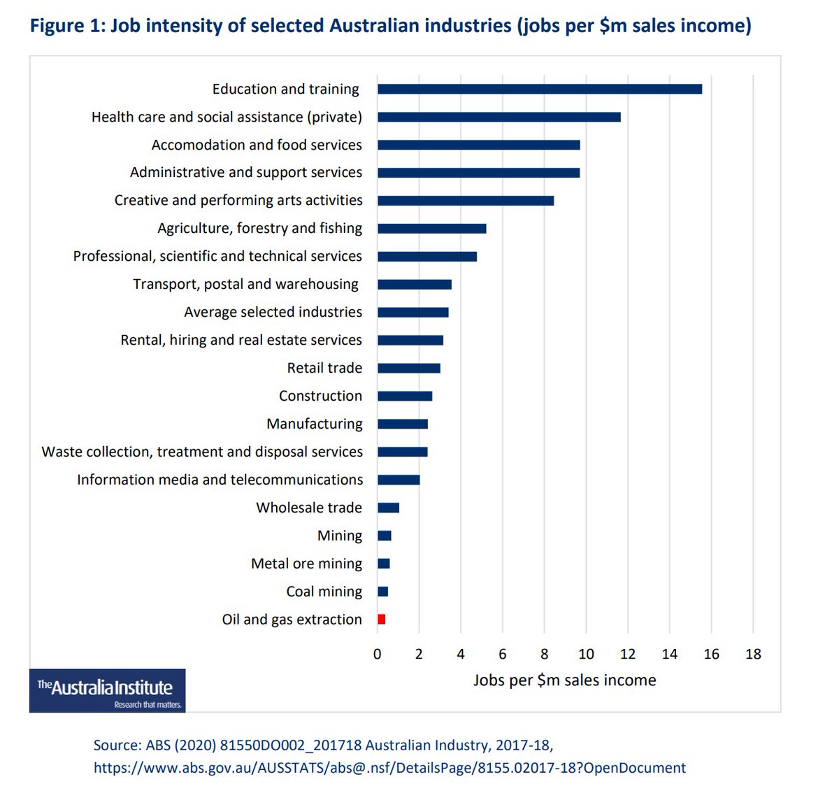 Gas the job creator?Not if you actually want to effectively create jobs. It employs 0.2% of workforce. Its the worst sector to invest in for job-creation cause its so capital intensiveSee  @TheAusInstitute  @Tom_Swann  @MarkOgge report  https://www.tai.org.au/sites/default/files/P908%20Gas-fired%20backfire%20%5Bweb%5D.pdf