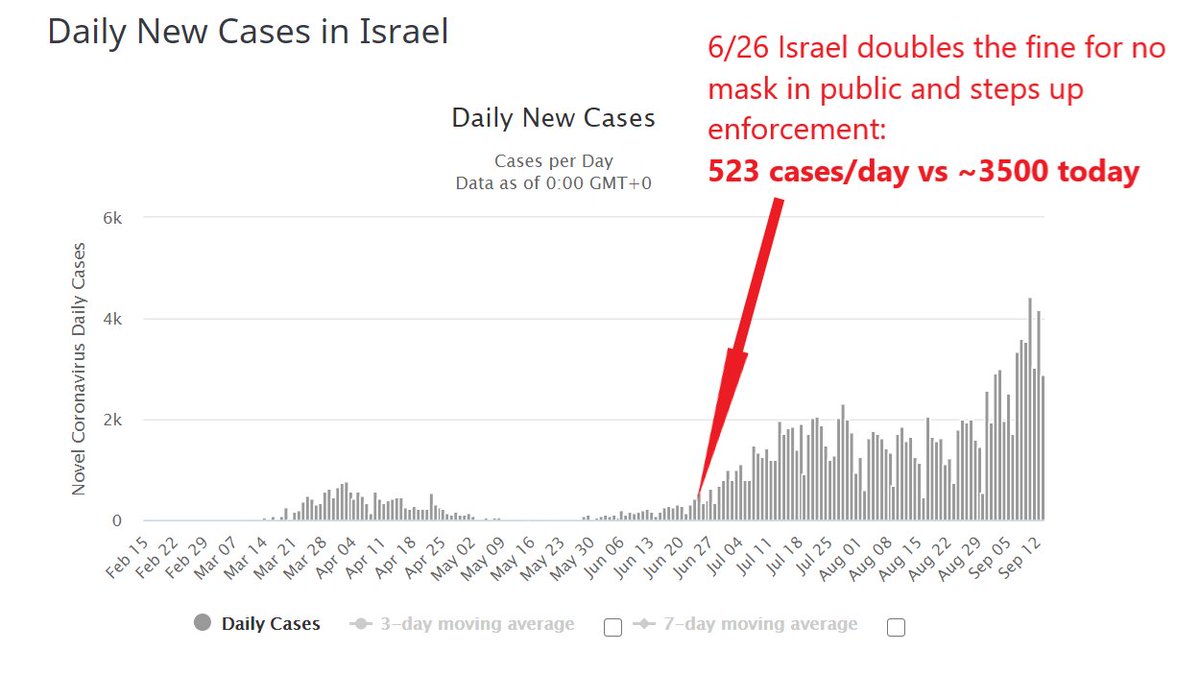 israel has imposed strong mask requirements for cov.on 6/24, they upped the fine for not wearing one in public at all times and got very serious about enforcement.let's have a look at whether it has worked.cases/day are up 7X since then.