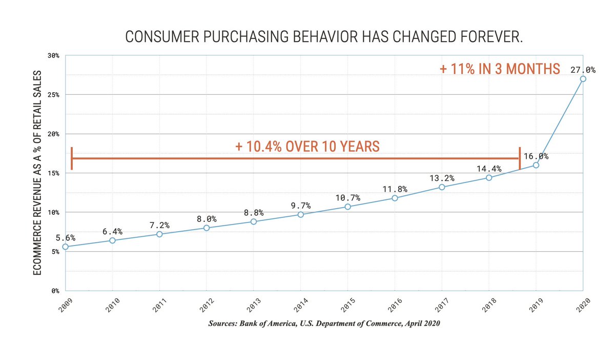 ScienceMagicCo's tweet photo. Last week when we launched https://t.co/6TBO5QOiY2, we included the most important statistic we have seen this year on the home page. McKinsey published the same chart this morning. Need a hand coping with 10 years of change in 3 months? We can help. https://t.co/vkWjPt4DCy https://t.co/HMR2e6osOG