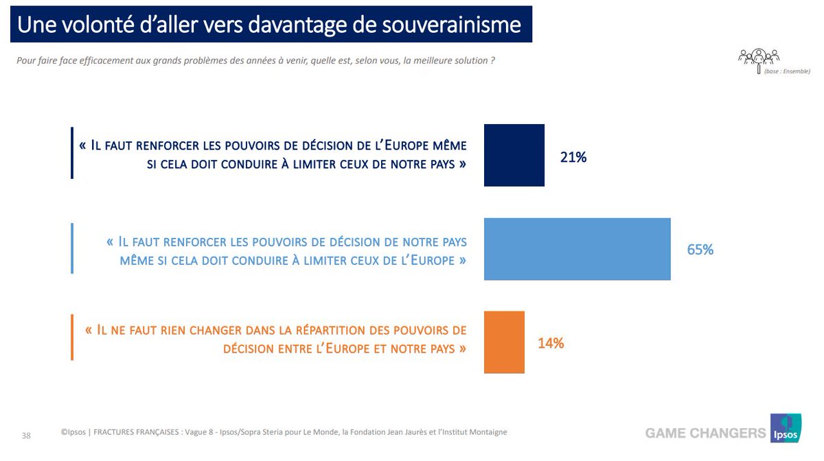 CH_Gallois's tweet photo. 65% des Français souhaitent reprendre le contrôle !

Cette volonté s'oppose frontalement aux traités 🇪🇺 et au fonctionnement de l'UE.

La question du référendum sur le #Frexit doit plus que jamais être au cœur du débat politique.

#GénérationFrexit #ReprenonsLeContrôle https://t.co/eu8nNOpTSU