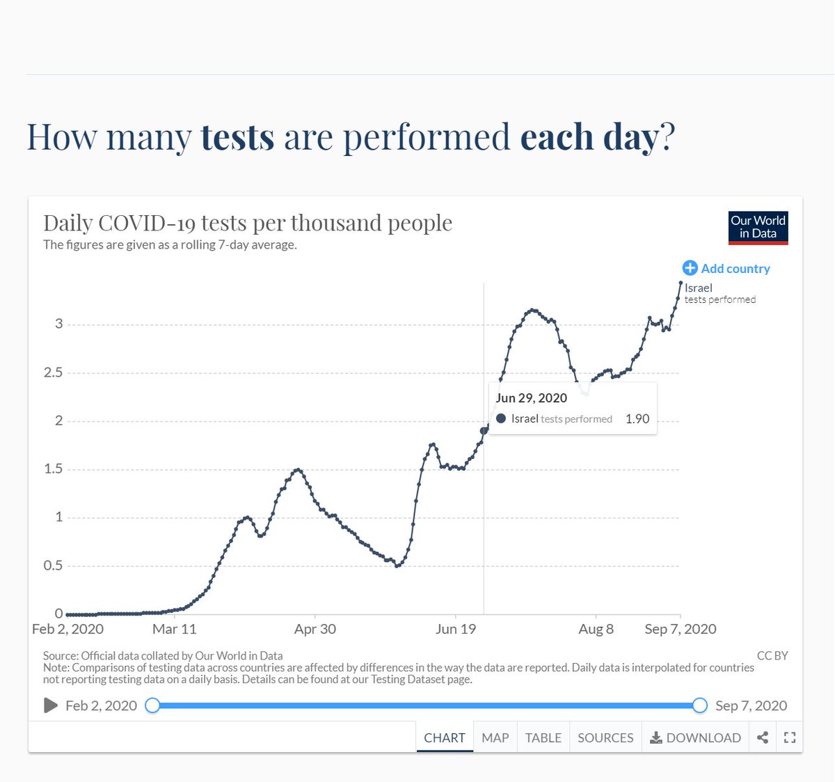 of course, this does not adjust for testing levels.testing has doubled since 6/24.so the real rise in cases looks to me more like 3.5X, which is still quite a rise.