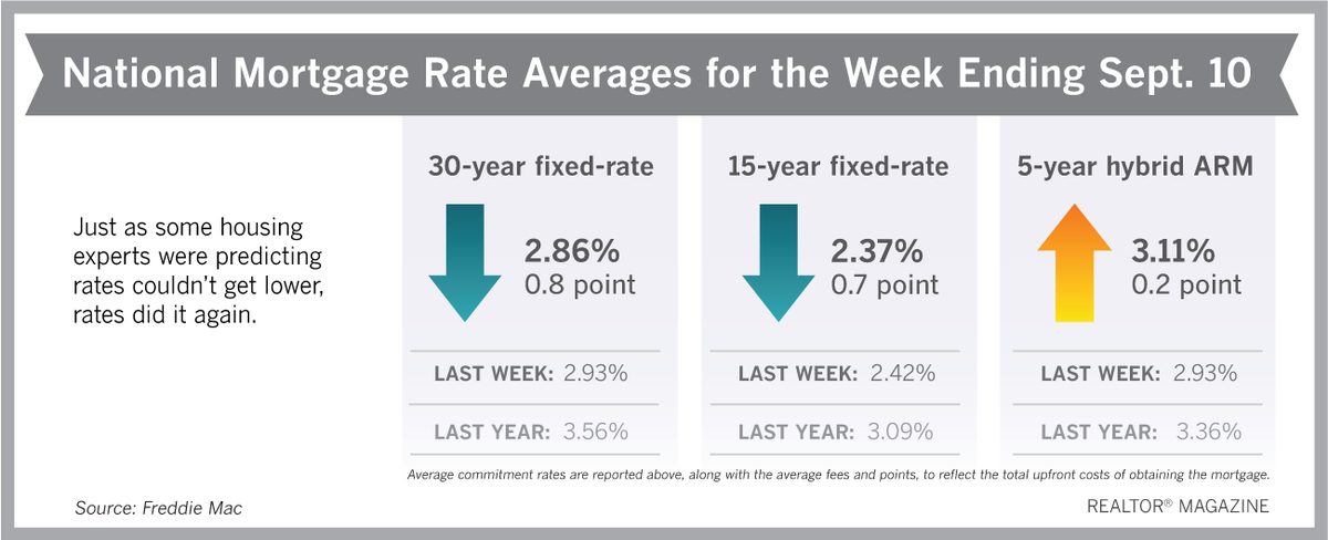MetroTexRE's tweet photo. Just as housing experts thought rates couldn't get lower, the 30-year fixed-rate mortgage dipped to a new all-time low. https://t.co/J0jIGkBb0N #MortgageRates https://t.co/kT5Vif1m2m