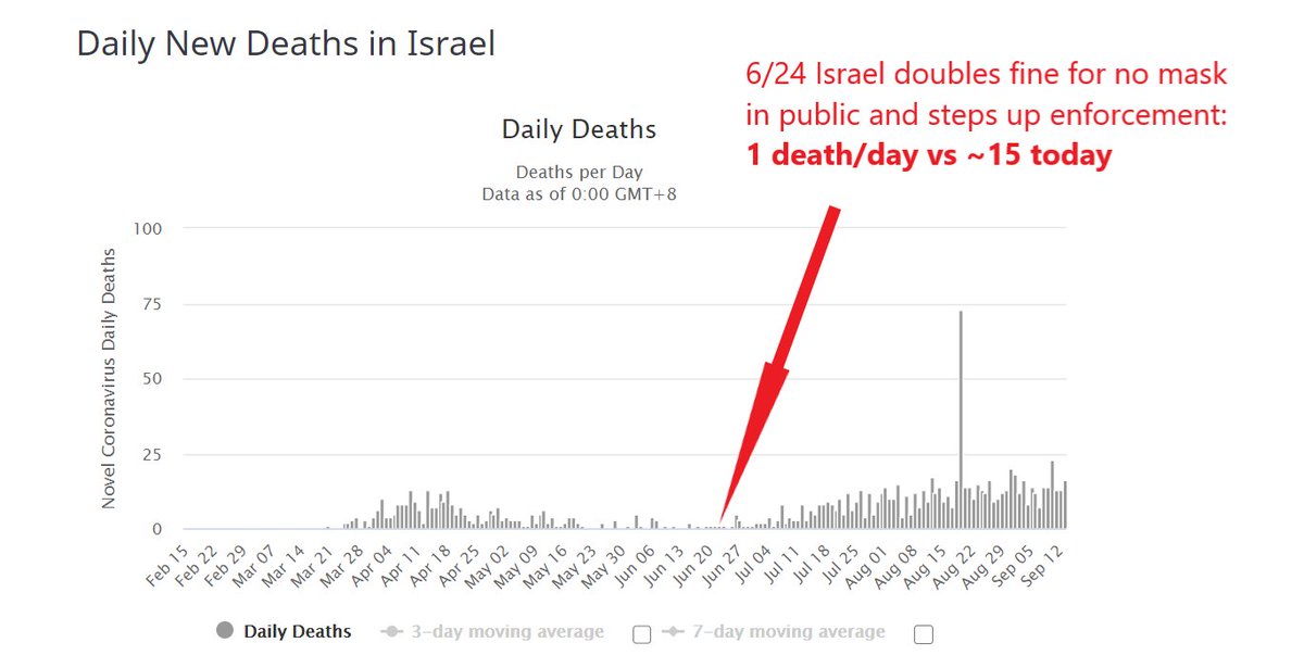 but is this just a "casedemic" with no serious cases?no, not really. israel is seeing a sustained rise in deaths as well and has been running at about 2 deaths per million pop per day.this is not an excessive level, but it also looks like masks have done little.