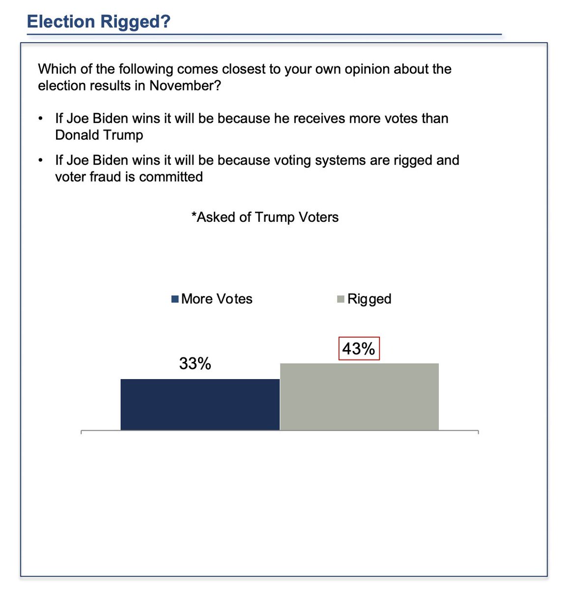 This is true for those who support Trump: a plurality of them think that, should he lose, it would be because things were rigged against him.But it is also true for those who support Biden: an even greater number of them say that, should he lose, it's for illegitimate reasons.*