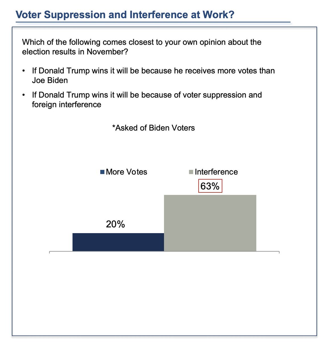 This is true for those who support Trump: a plurality of them think that, should he lose, it would be because things were rigged against him.But it is also true for those who support Biden: an even greater number of them say that, should he lose, it's for illegitimate reasons.*