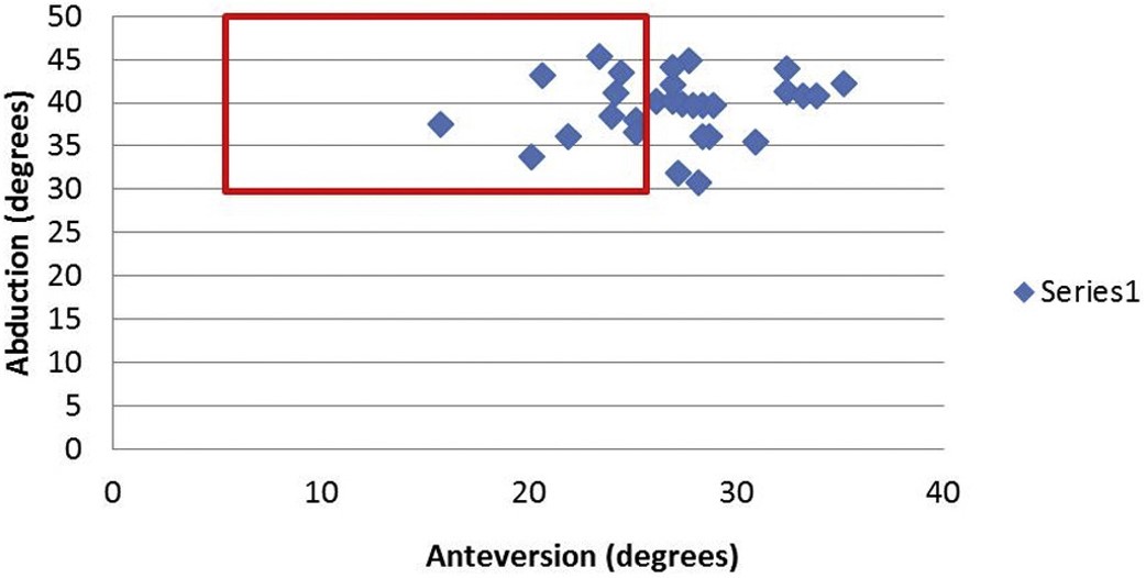 ArthroToday's tweet photo. Combined anteversion within the “safe zone” was achieved 79% of the time with #DAATHA. 

#OrthoTwitter, is your tendency to over-antevert your cup outside the "safe zone"? @DrLeeRubin @drsebheaven @ashtongoldmanmd @JPCodyMD @AAHKS @OrthoCarolina 

https://t.co/jTXtIDJM16 https://t.co/gPKGWNihuw