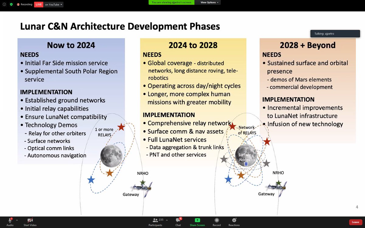 jeff_foust's tweet photo. NASA’s vision for establishing a lunar communications and navigation network to support Artemis and other lunar missions, from a presentation at #LEAG2020 today. https://t.co/ojTcly9MmP