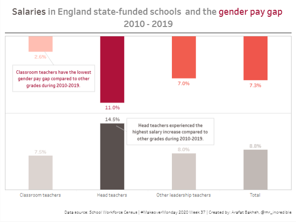 mr_incredible's tweet photo. Here is my submission for #MakeoverMonday W37. This is my 6th #MakeoverMonday viz. The previous five did not make it for review. I hope this one is included, in shaa Allah.

@TriMyData, @CharlieHTableau
 
#MMVizReview

https://t.co/VMEV21xOZs https://t.co/tMUJfvxf1r
