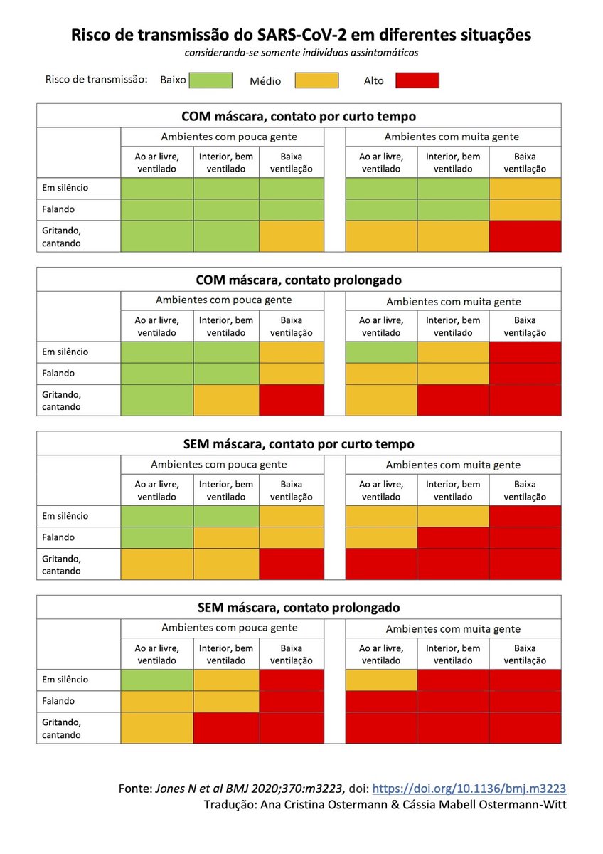 luizacaires3's tweet photo. Vale a pena ver essa tabela:

RISCO DE TRANSMISSÃO DO CORONAVÍRUS EM DIFERENTES SITUAÇÕES https://t.co/POP2Hw9xD1