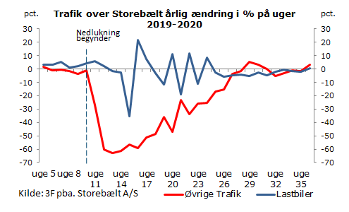 3Ffip's tweet photo. For første gang under #coronakrisen ligger både🚛🚚 (0,7%) OG🏍️🚐🚗(3,2%) over @Storebaelt-🌉højere end samme uge sidste år #uge36🥳🇩🇰 .
Spændende at se om opblussen af antal smittede og flere restriktioner giver nyt tilbageslag eller om vi kan holde niveauet🤞#dkpol https://t.co/m5WM92npYB